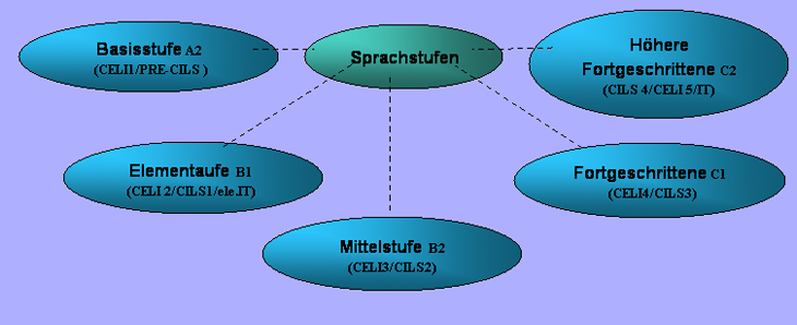 Schema Livelli