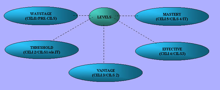 Schema Livelli