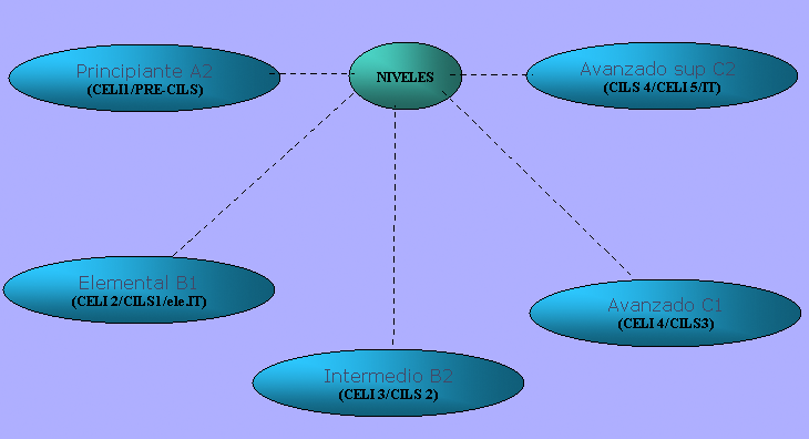 Schema Livelli